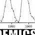 Are World Pandemics Connected To Solar Activity