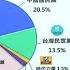 每日必看 最新政黨支持度 民進黨37 3 居首 藍下滑 中共若犯台39 2 相信美國會出兵協防 51 7 不相信 20250318