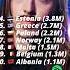 Eurovision 2025 Top 10 By Spotify Streams What Do You Think Eurovision Eurovision2025 Spotify