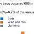 Power Distribution Outages Cause By Birds In Japan Scale Of Damage And Attitudes Of Residents