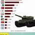 China Vs Russia Vs USA Who Has The Most Tanks World 15 Biggest Tank Fleets Country