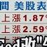 以巴戰事突襲 聯準會官員改唱 鴿 美股連三漲 台股連假後上攻訊號亮了 技嘉AI伺服器出貨放量加持 9月 Q3營運雙創高 主播鄧凱銘 非凡Morning Call 20231011 非凡財經新聞