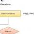 10 Apache Spark For Java Developers RDD Operations