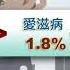 飲酒過量致死 比愛滋 車禍更嚴重