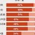 38 的美国人对中国抱持正面观感 经济情况很大程度影响了美国人对中国的看法
