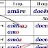Praesens Indicativi латинских глаголов