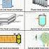 Different Types Of Heat Exchangers Heatexchanger Heattransfer Thermodynamics Engineering